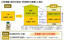 相続土地対策1