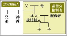 遺留分