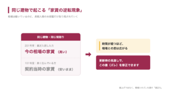 同じ建物で起こる「家賃の逆転現象」
