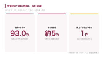 更新時の賃料見直し、当社実績の図