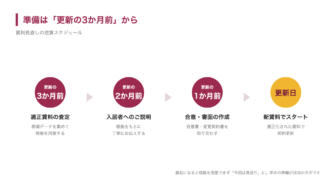 準備は「更新の3ヶ月前」から